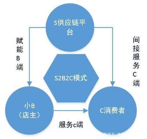 入局S2B2C社交电商模式前，需要提前准备的一套运营方案_汉潮-新零售-微信分销系统-O2O网上商城-社区团购系统-互联网创新模式软件服务商