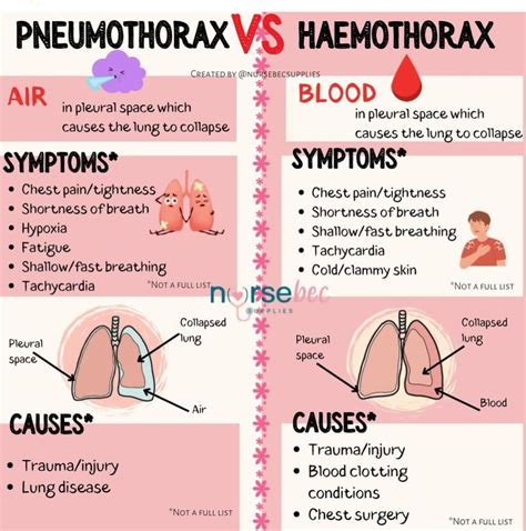 Pneumothorax Vs Hemothorax - MEDizzy