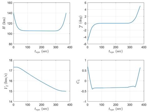 Design of Flyby Trajectories with Powered Gravity and Aerogravity ...