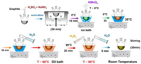 Green Methods for the Fabrication of Graphene Oxide Membranes: From ...