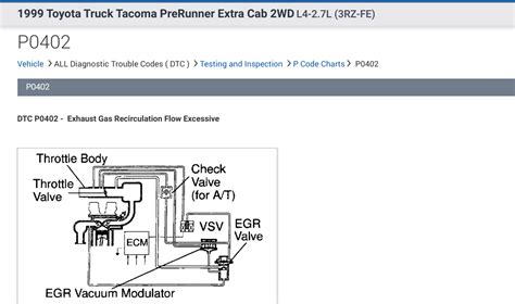 P0401 Code 的图像结果