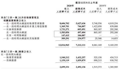 碧桂园服务2020财年净利润同比增61.9%，多项社区增值服务收入大涨|物业管理_新浪财经_新浪网