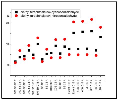 Comparison of the Retention and Separation Selectivity of Aromatic ...