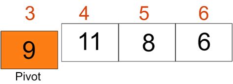 Quicksort Java Example 的图像结果