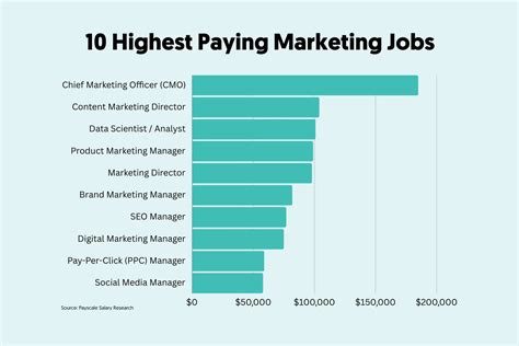The 10 Highest Paying Marketing Jobs (With Salaries)