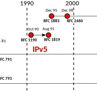 Image result for IPv4 Fragmentation