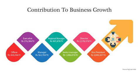 President Salary Company - Delta Salary