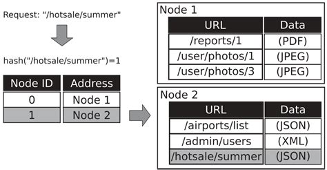 NoSQL Key Value Store Database 的图像结果