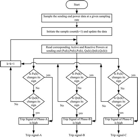 Image result for Error Detection General Flowchart