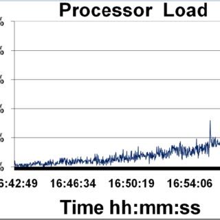 Computer Processing High Load 的图像结果