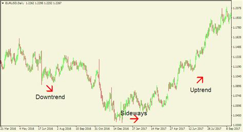 Image result for Forex Chart Example