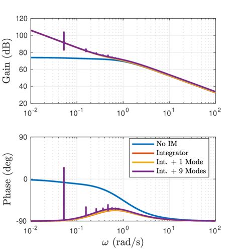 Image result for Example of Bode Plotting Control System