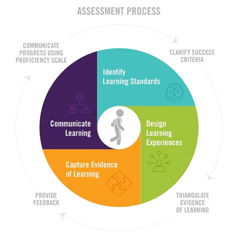 Image result for Essential Elements