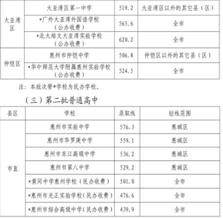2022惠州中考分数线最高涨130.5分！附:惠州近6年各高中录取分数线对比_惠阳区_实验_校园