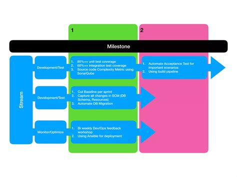 Image result for DevOps Maturity Model