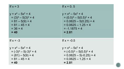 Image result for How to Draw a Polynomial Function Graph