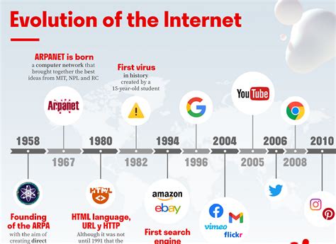 Internet Development 的图像结果