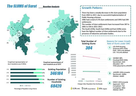 Resettlement & Rehabilitation of Untenable Slums, Surat | CEPT - Portfolio