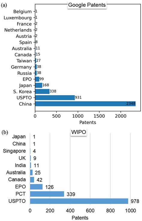 LiDAR Innovations: Insights from a Patent and Scientometric Analysis