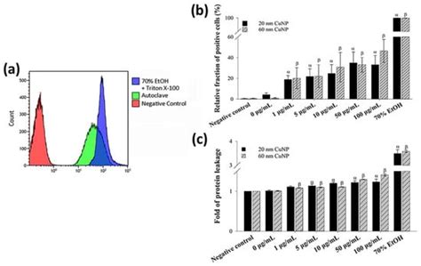 Effect of Size and Concentration of Copper Nanoparticles on the ...