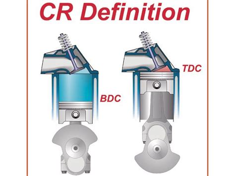 Image result for Compression Ratio and Octane Rating Chart