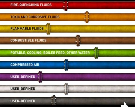 Image result for Color Code for Material Identification