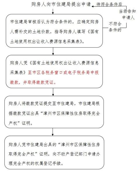 漳州市区经济适用房取得完全产权手续恢复办理！已购满5年可办理 - 漳州楼市网-www.0596loushi.com_漳州楼市快讯_漳州楼市新闻 ...