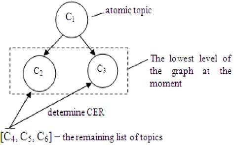 Image result for Dependency Graph for Text
