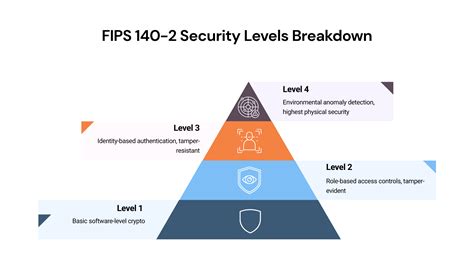 Image result for Encryption Levels