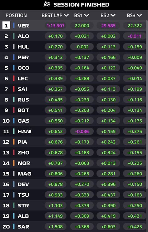 Spanish GP FP2 Best Lap & Sector Times : r/formula1
