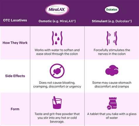 MiraLAX® Works Differently: Relief from Occasional Constipation