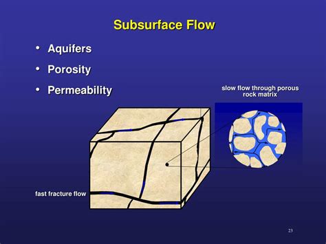 Image result for Subsurface Water Flow