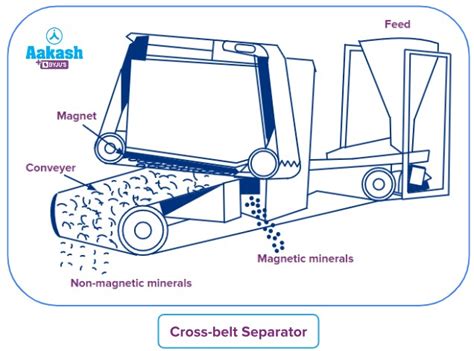 Magnetic Separation – Introduction, History, Types of Separators ...