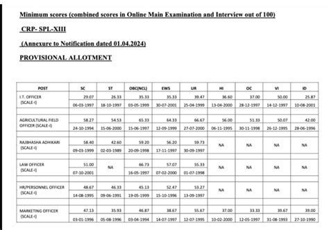 IBPS SO Cut Off 2024 Out, Specialist Officer Prelims Cut Off Marks