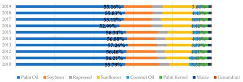 The Effect of Logistics Performance Index Indicators on Palm Oil and ...