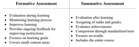 Image result for Formative and Summative Assessment Chart