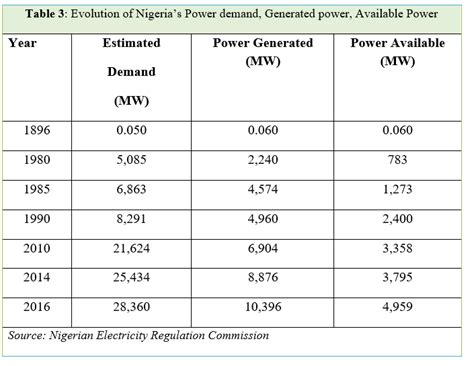 Nigeria Electricity Sector - energypedia