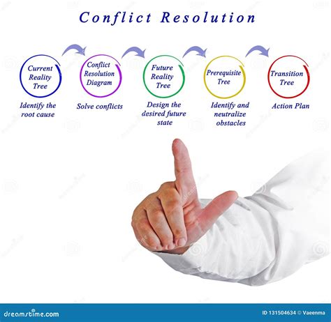 Image result for Conflict Resolution Process Chart