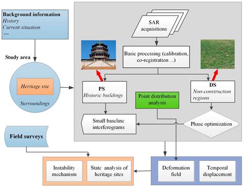 Monitoring Cultural Heritage Sites with Advanced Multi-Temporal InSAR ...