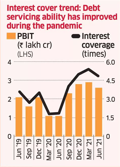 India Inc improves interest coverage ratio amid pandemic - The Economic ...