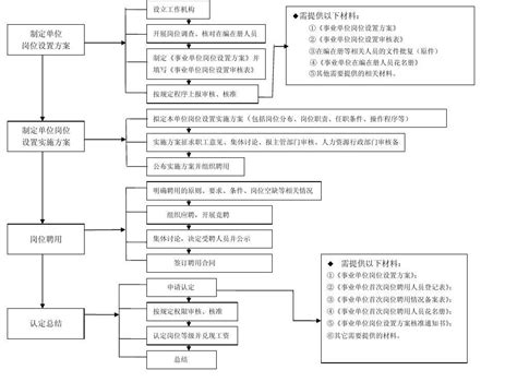 岗位工作流程,各岗位工作流程图,岗位流程(第9页)_大山谷图库