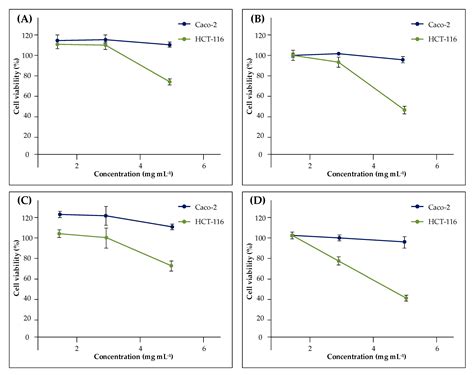 Evaluation of Two Extraction Methods for the Analysis of Hydrophilic ...