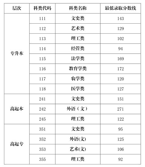 2022年海南省普通高考总分353分含以上的艺术类考生专业成绩分布表