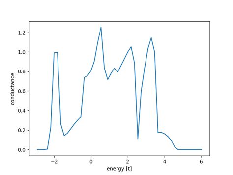 Image result for How to Make Discrete Function Graph in Python