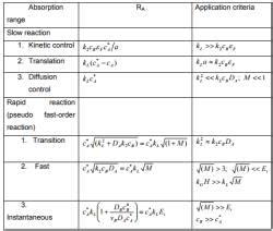 Absorption Accompanied By Irreversible Reactions - Mass Transfer ...