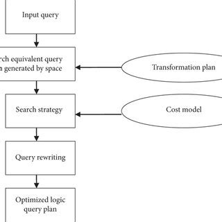 Image result for Query Optimization Explain with Example
