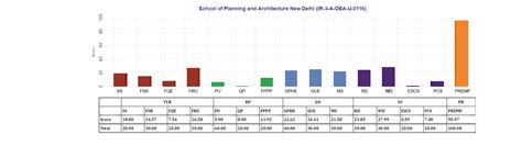 MoE, National Institute Ranking Framework (NIRF)