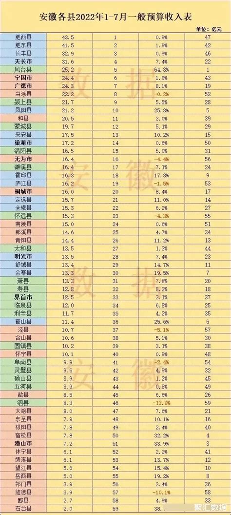 2022年1-7月安徽各县财政收入排名：长丰县位居第三_安徽财政_聚汇数据