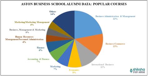 Aston Business School: Rankings, Courses, Fees