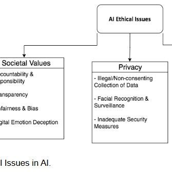 Image result for Ethical Issues Alignment Problem Ai Diagram